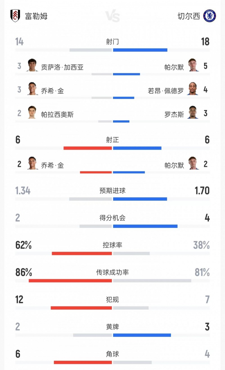切尔西vs富勒姆数据：射门18比14、射正6比6、控球率38%比62%